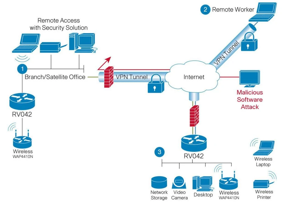 configuração de rede CISCO RV042