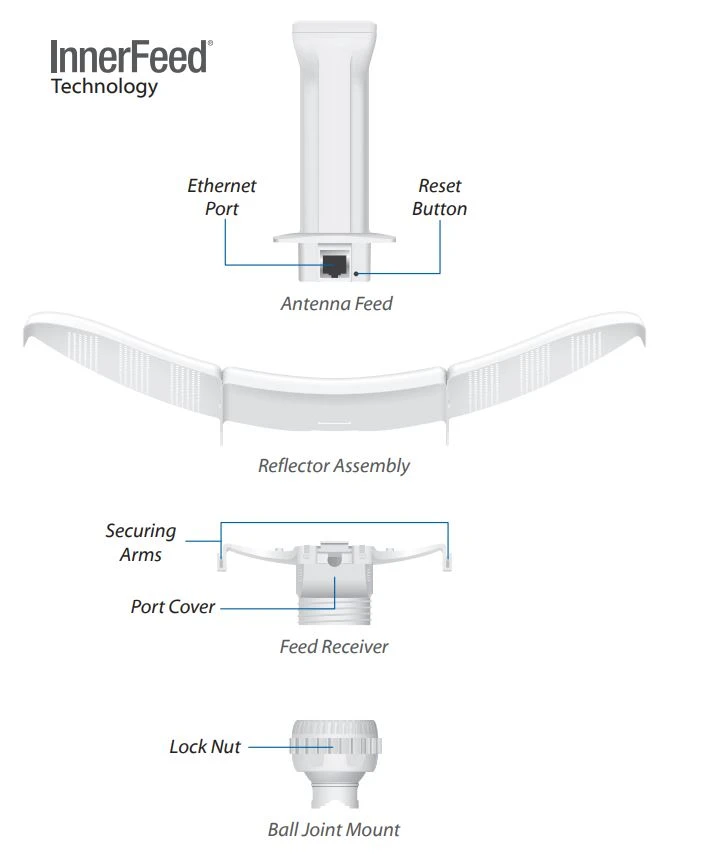 El LiteBeam M5 funciona en los modos Router o Bridge. La interfaz WiFi soporta los modos Cliente, Cliente WDS.
