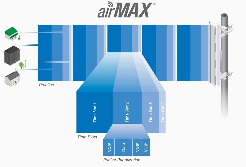 ubiquiti 5ac 400 5ghz 25dbi