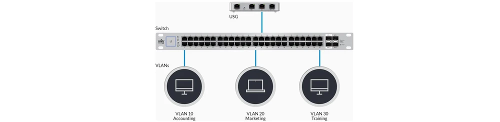 usg unifi vlan