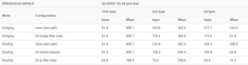 Risultati del test Mikrotik RouterBOARD RB922UAGS 5HPacD