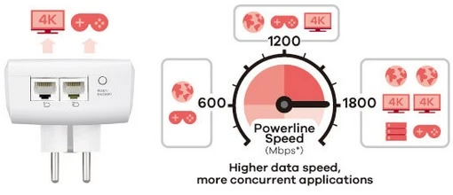 pla5456 gigabit powerline