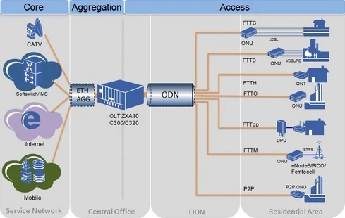 zte c300 olt gpon