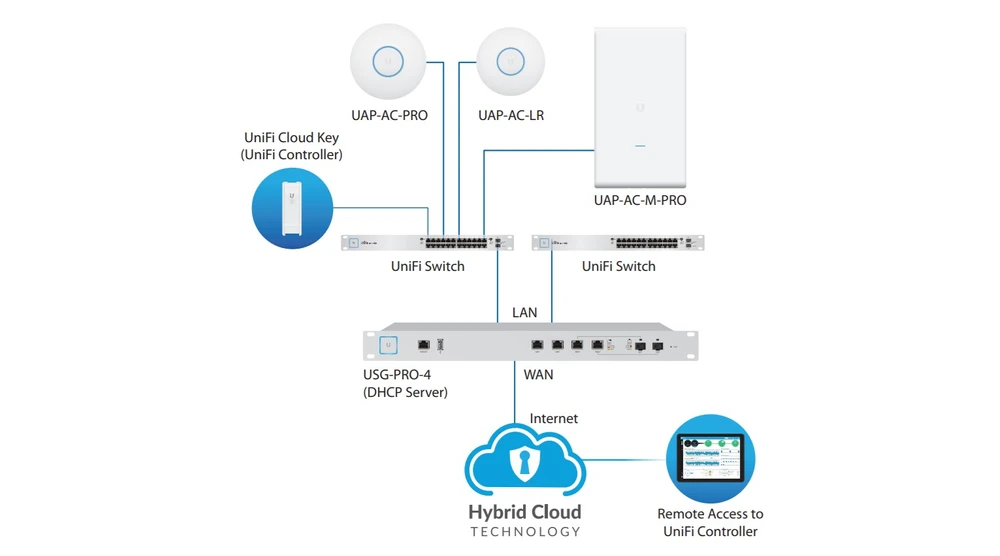 схема сети на unifi usg pro 4