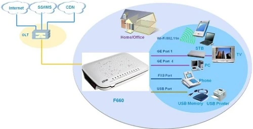 zxhn f660 v3 gpon onu, ont 1x ge 3x fe, ohne ont 1x ge 1x Töpfe, ont 1x ge, ip-Adresse, zte zxhn f660 gpon onu.
