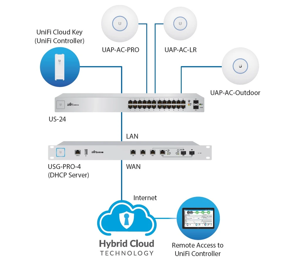 unifi switch ubiquiti us-24 uap-ac-pro uap-ac-lr usg-pro-4 cloud key sample network diagram
