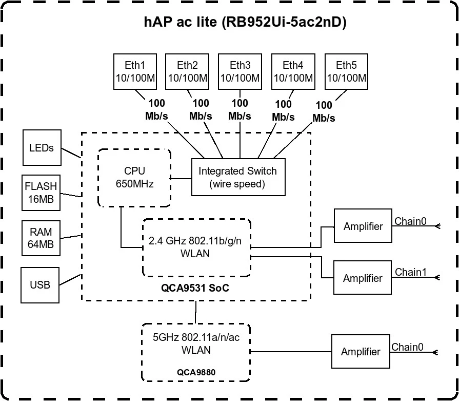 Blockschaltbild des Mikrotik Routerboards RB952Ui 5ac2nD TC hAP ac lite Towergehäuse