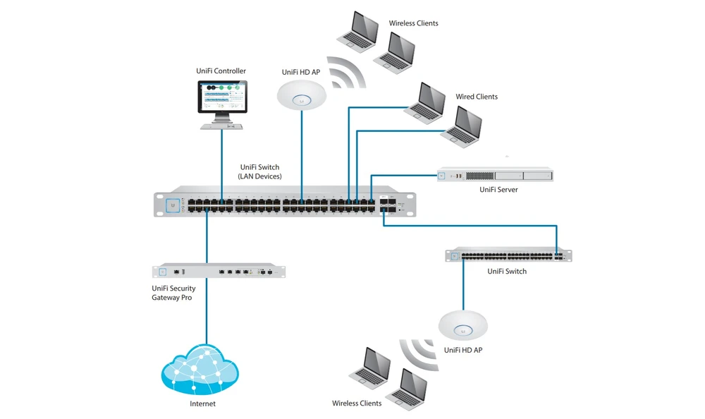 diagrama do sistema unifi uap-ac-hd