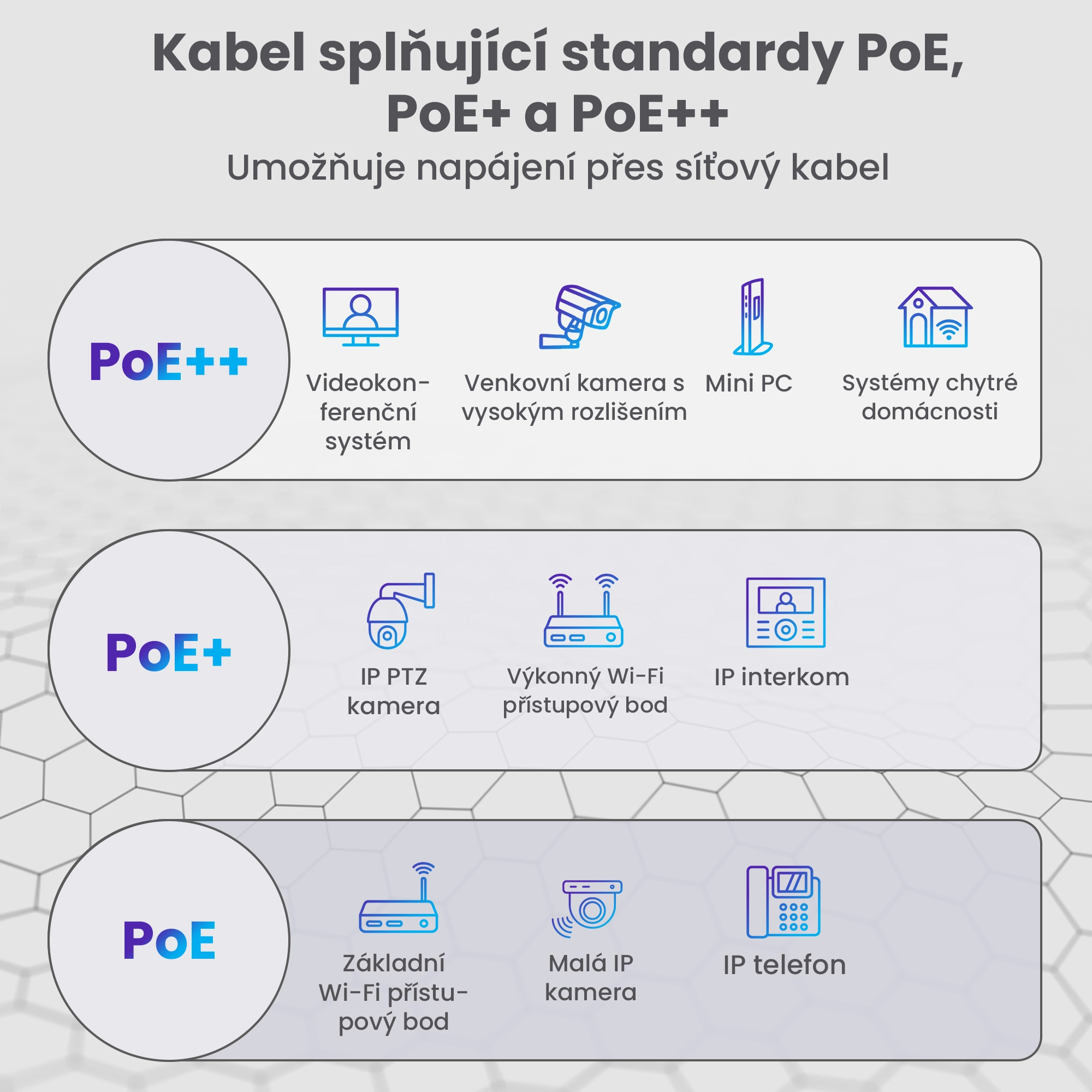 Grafika zobrazující aplikace napájení PoE, PoE a PoE pro různá síťová zařízení