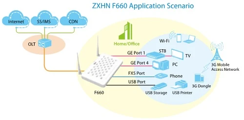 zte zxhn f660 gpon ge, 1x usb wifi 4x ge gpon ont gpon onu terminal gpon, puntos de acceso, 2x potes sin 1x potes, sin módulos sfp, sin doble banda, sin fe 1x dirección ip.