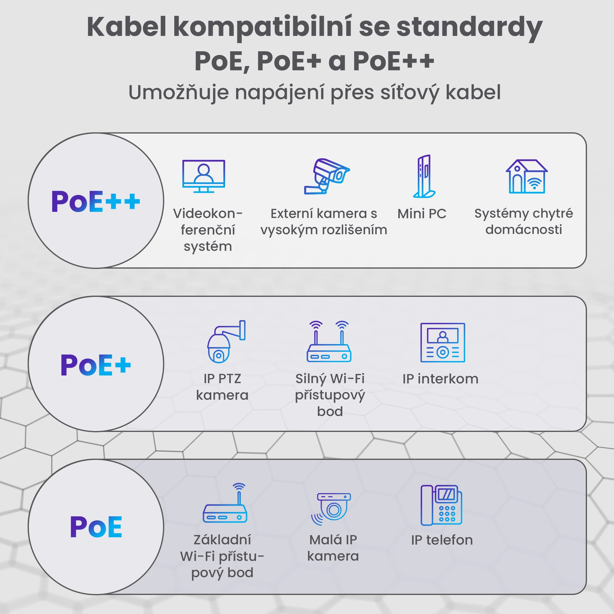 Infografika zobrazující použití síťových kabelů pro PoE, PoE a PoE standardy s ikonami zařízení