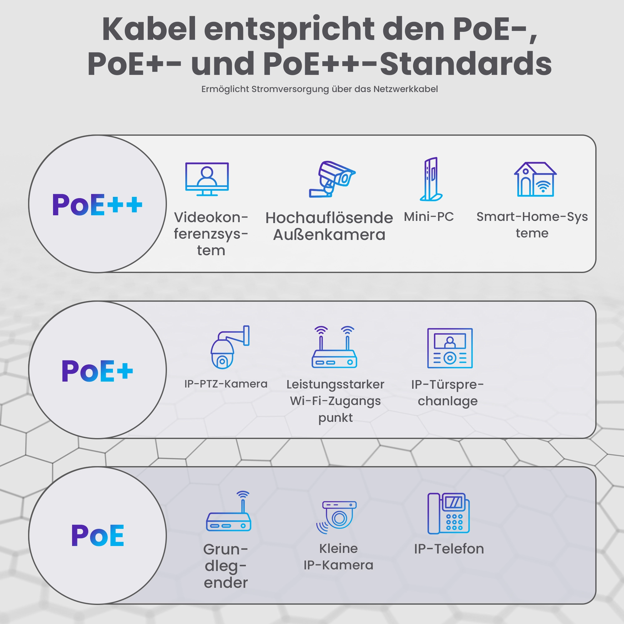 Infografik zur Verwendung von Netzwerkkabeln für PoE, PoE und PoE-Standards mit Gerätesymbolen