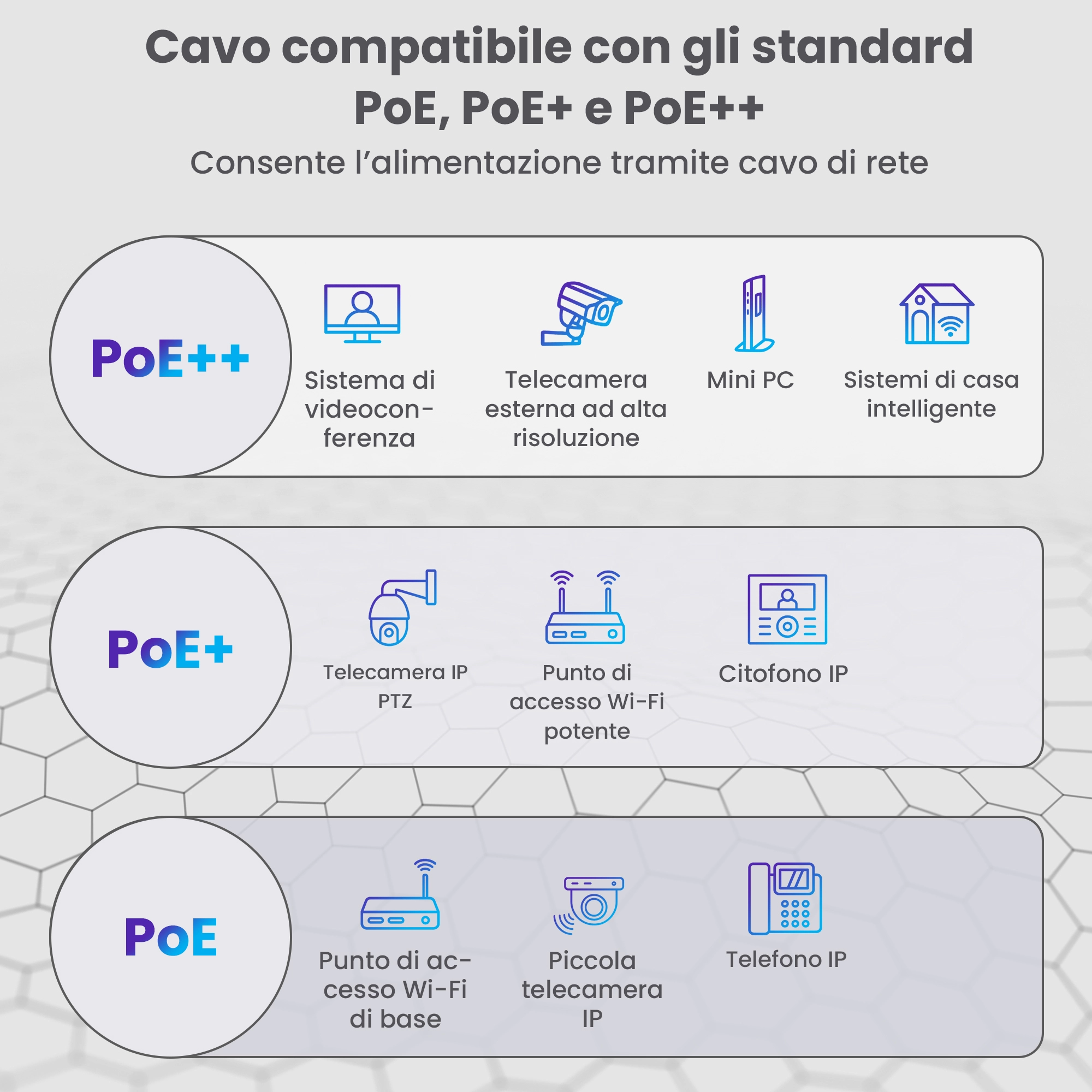 Infografica che mostra l'uso dei cavi di rete per PoE, PoE e standard PoE con icone dei dispositivi