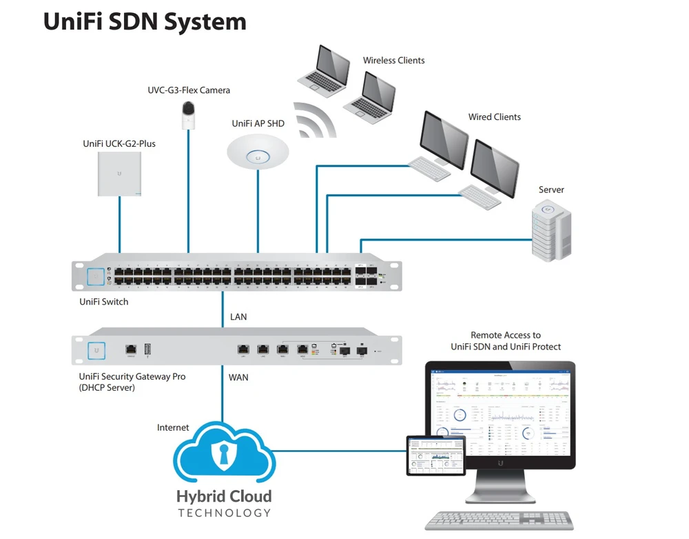 cloud key g2 plus uckg2plus unifi sdn system