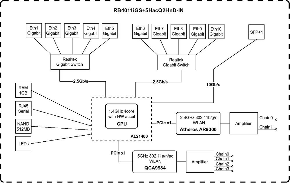 Diagrama de blocos Mikrotik Routerboard RB4011iGS+5HacQ2HnD-IN