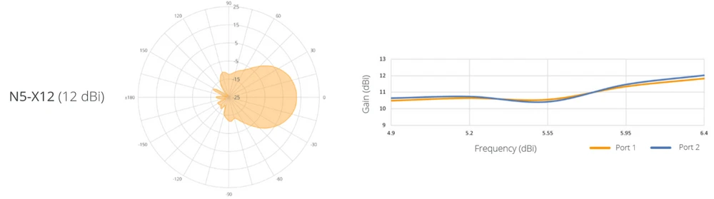 Диаграмма направленности антенны N5-X12