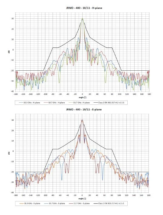 Measurement of the Radiation Pattern