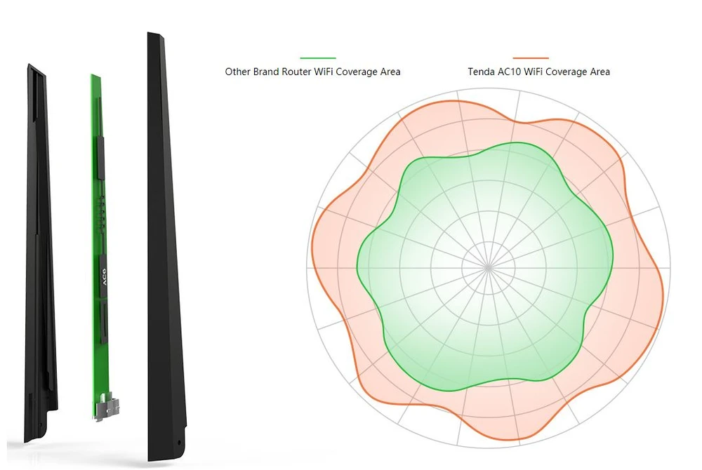 beamforming tenda ac10