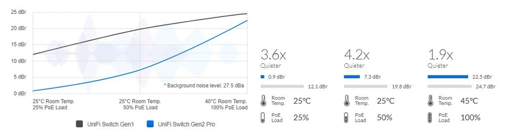 Comparison of sound levels