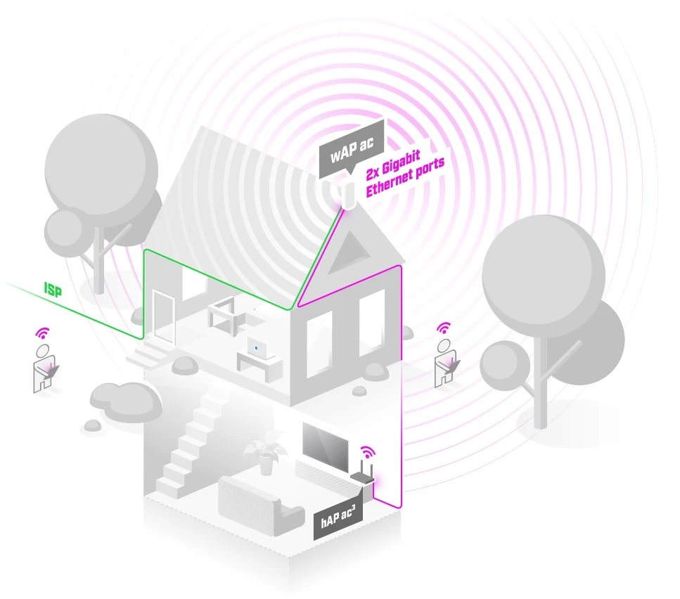 Portas Ethernet Mikrotic wAP ac 2xGigabit