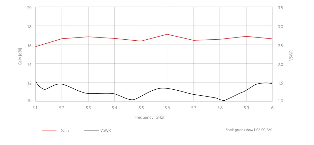 horn cc gain y vswr