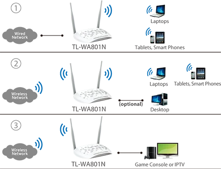 access point fast transmission and multiple modes