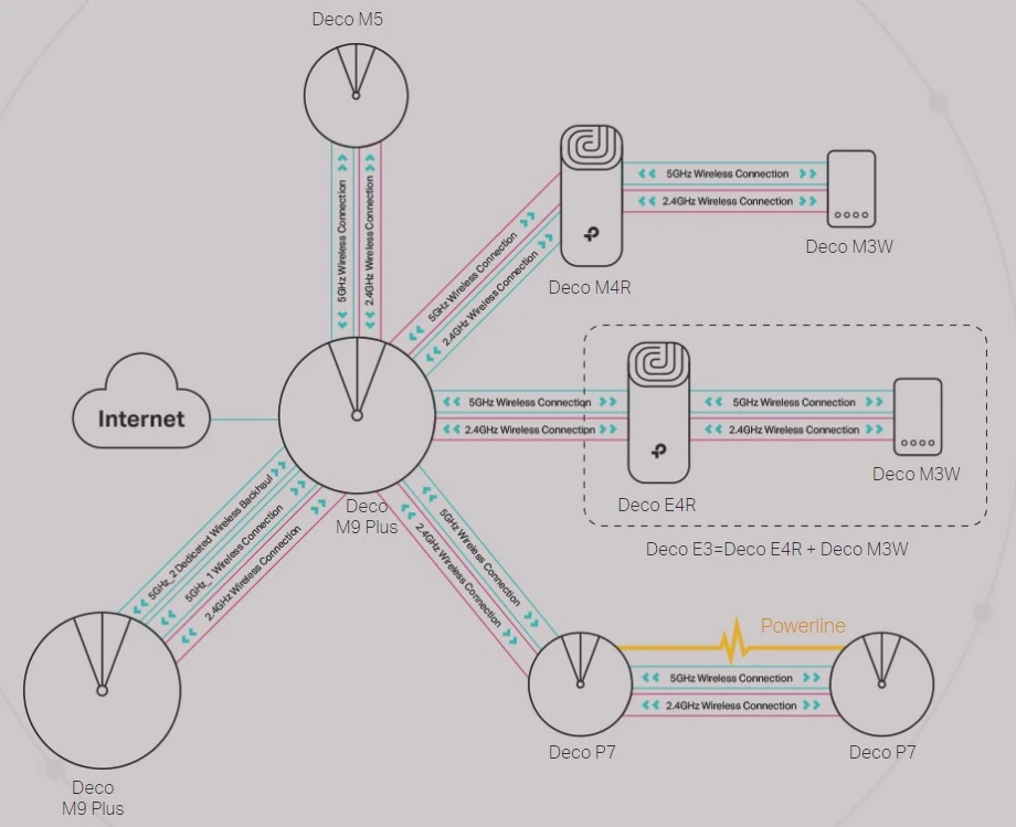 TP-LINK DECO E3 AC1200 ДОМАШНЯЯ СЕТЧАТАЯ WI-FI СИСТЕМА