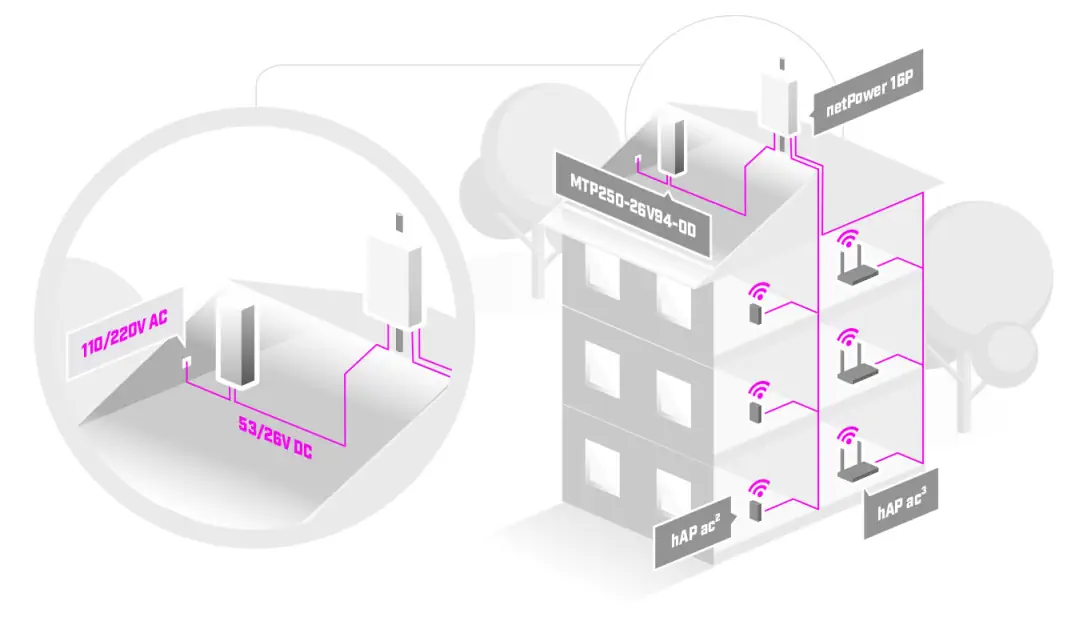MIKROTIK MTP250-26V94-OD OUTDOOR AC/DC POWER SUPPLY FOR NETPOWER 26V 250W
