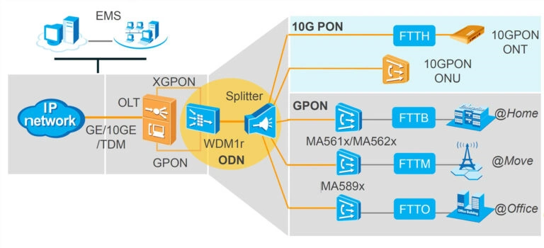 HUAWEI EG8145X6 GPON ONT COM WIFI6 (4x GE 1x POTS 2x USB)