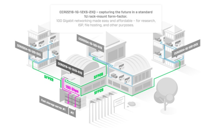 MIKROTIK CCR2216-1G-12XS-2XQ