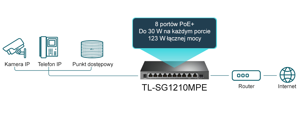 TP-LINK TL-SG1210MPE SWITCH 10X GIGABIT-ANSCHLÜSSE, 8X POE , 1X SFP