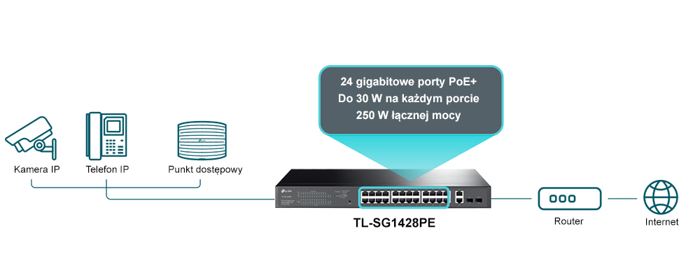 TP-LINK TL-SG1428PE EASY SMART 28-PORT GIGABIT SWITCH COM 24-PORT POE , 2X SFP
