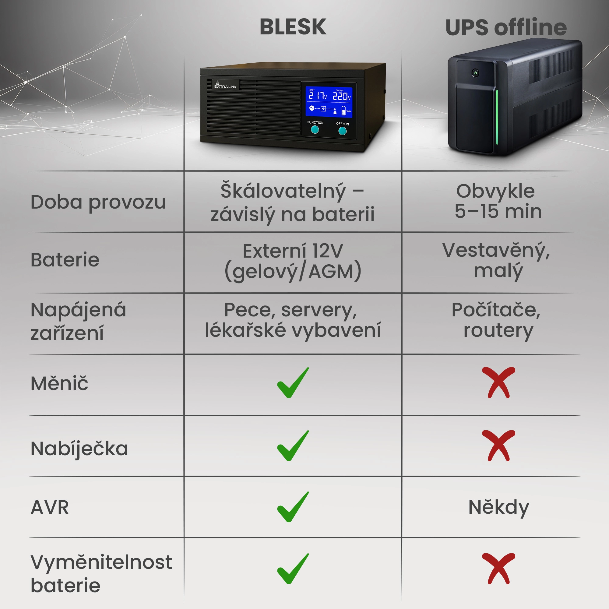 Tabulka porovn&aacute;vaj&iacute;c&iacute; Extralink Lightning s běžnou UPS z hlediska funkčnosti a doby provozu