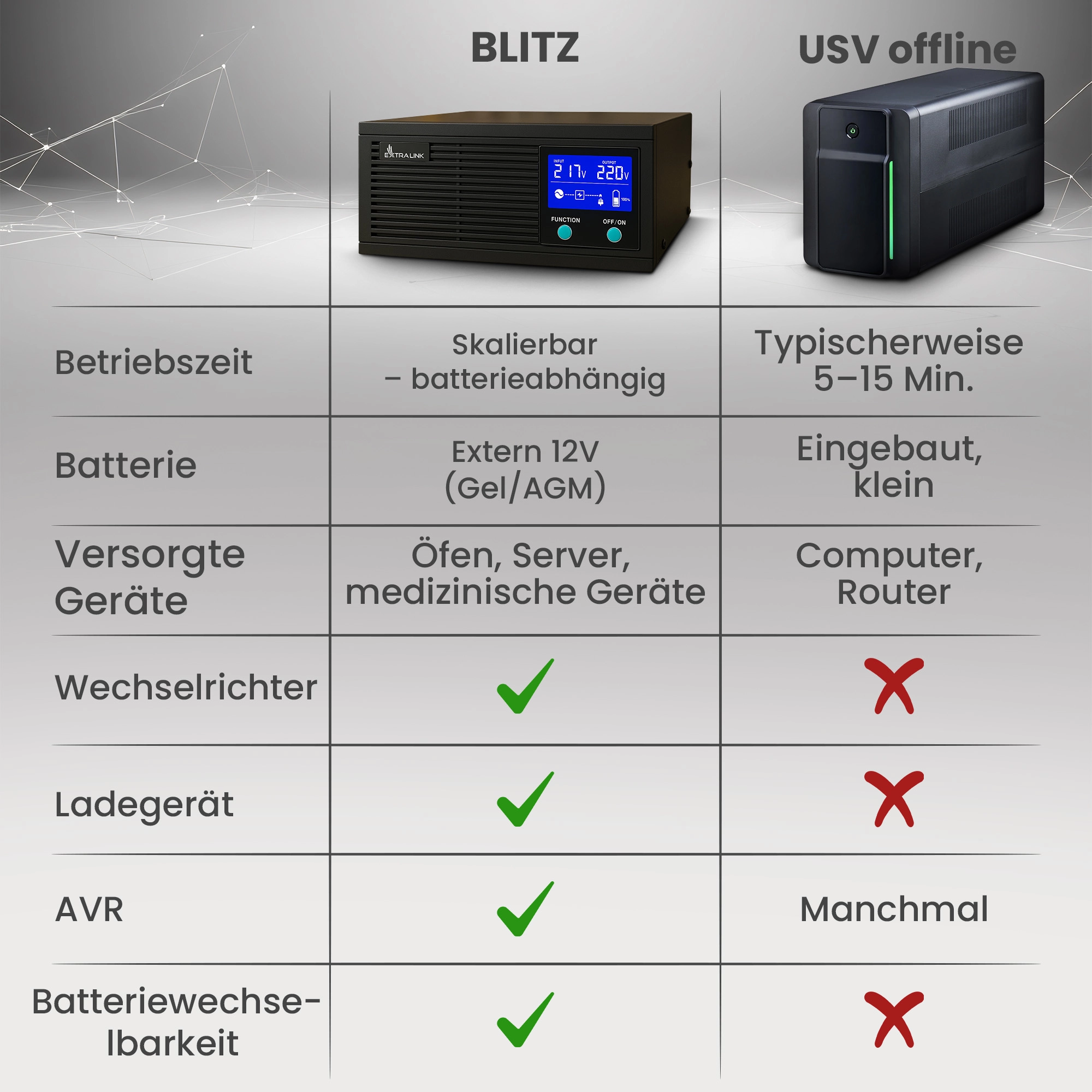 Tabelle zum Vergleich von Extralink Lightning mit einer normalen USV in Bezug auf Funktionalität und Betriebszeit