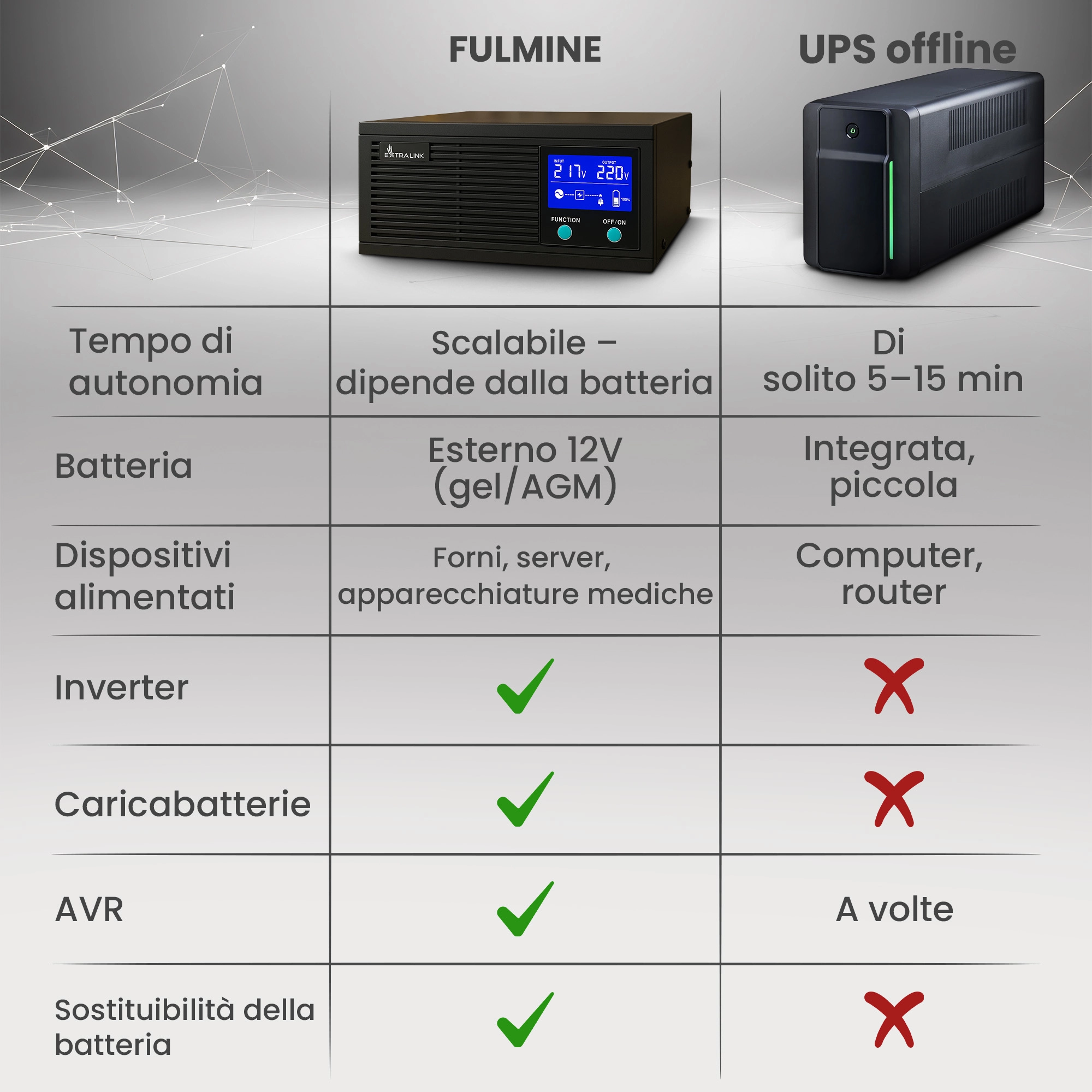 Tabella di confronto tra Extralink Lightning e un normale UPS in termini di funzionalit&agrave; e tempo di attivit&agrave;