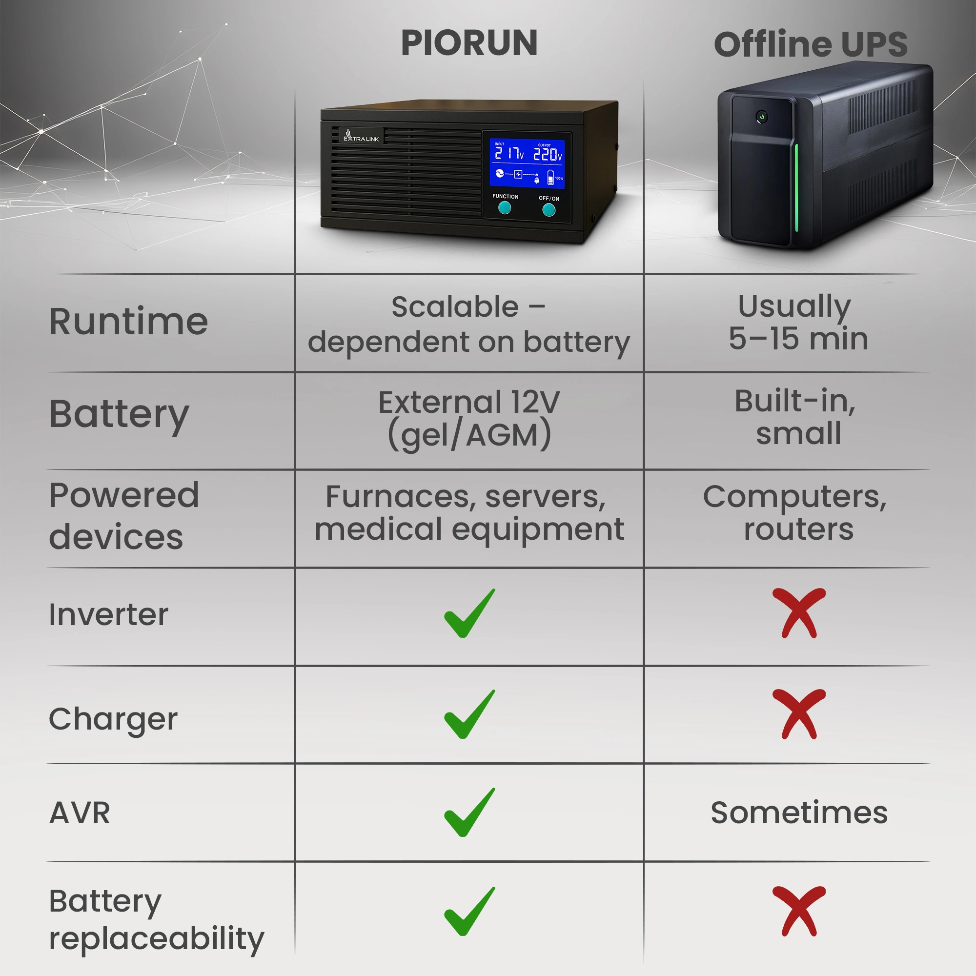 Tabela que compara o Extralink Lightning com uma UPS normal em termos de funcionalidade e tempo de funcionamento