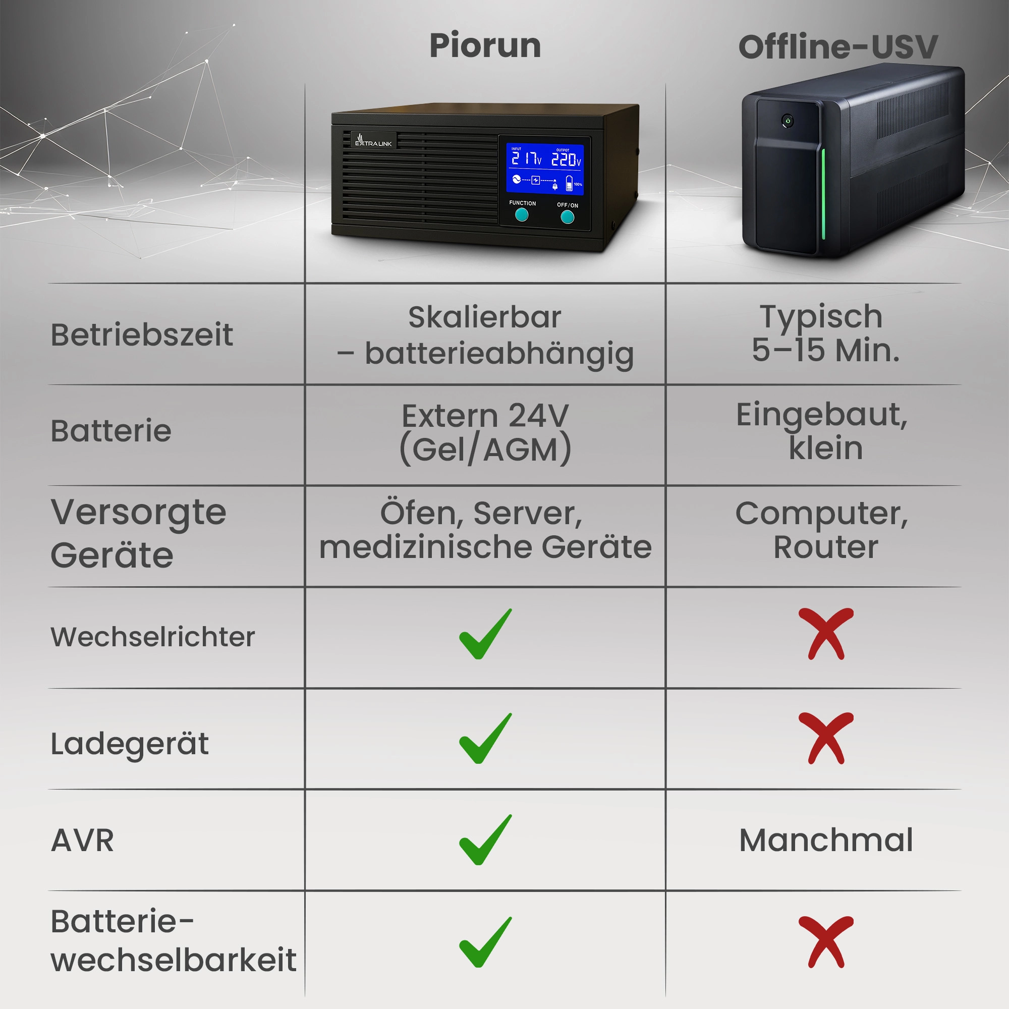 Tabelle zum Vergleich von Extralink Lightning mit einer normalen USV in Bezug auf Funktionalität und Betriebszeit