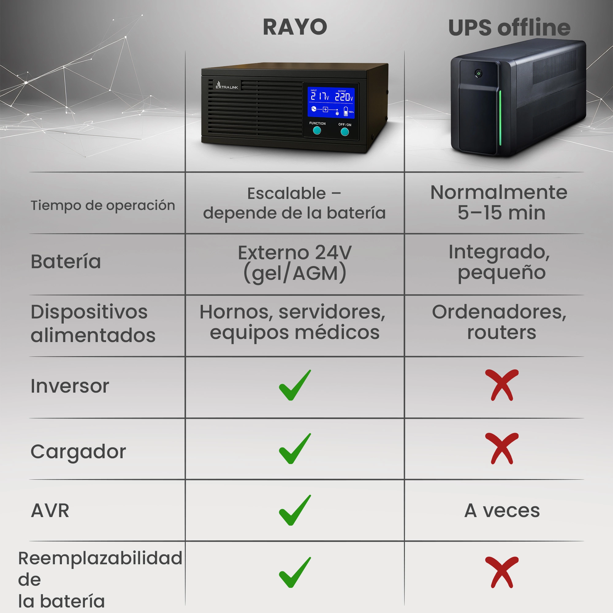 Tabla comparativa entre Extralink Lightning y un SAI normal en términos de funcionalidad y tiempo de funcionamiento