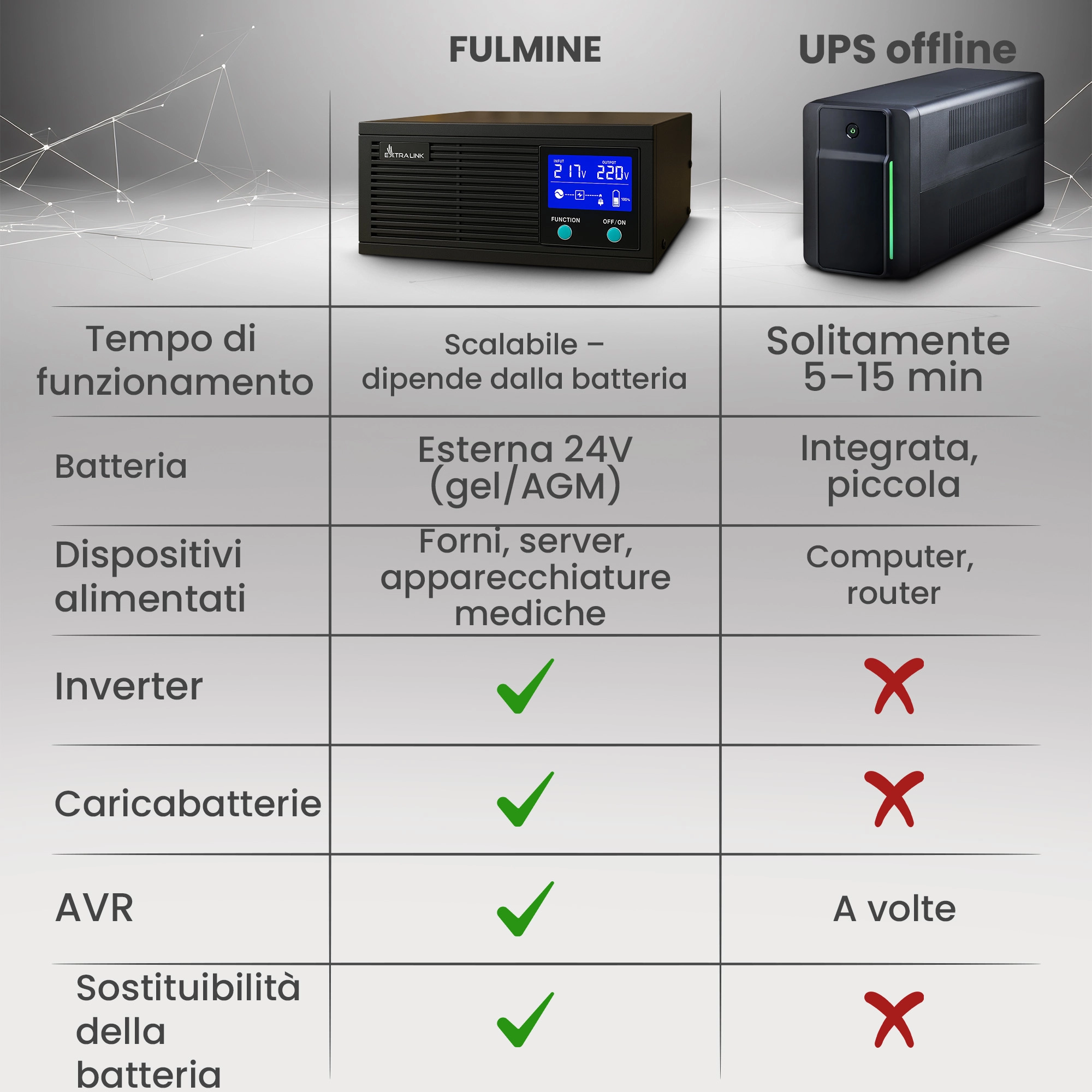 Tabella di confronto tra Extralink Lightning e un normale UPS in termini di funzionalità e tempo di attività
