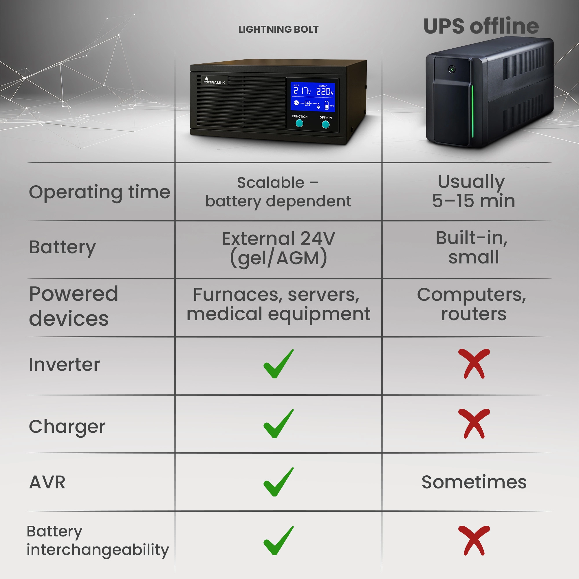 Tabela que compara o Extralink Lightning com uma UPS normal em termos de funcionalidade e tempo de funcionamento