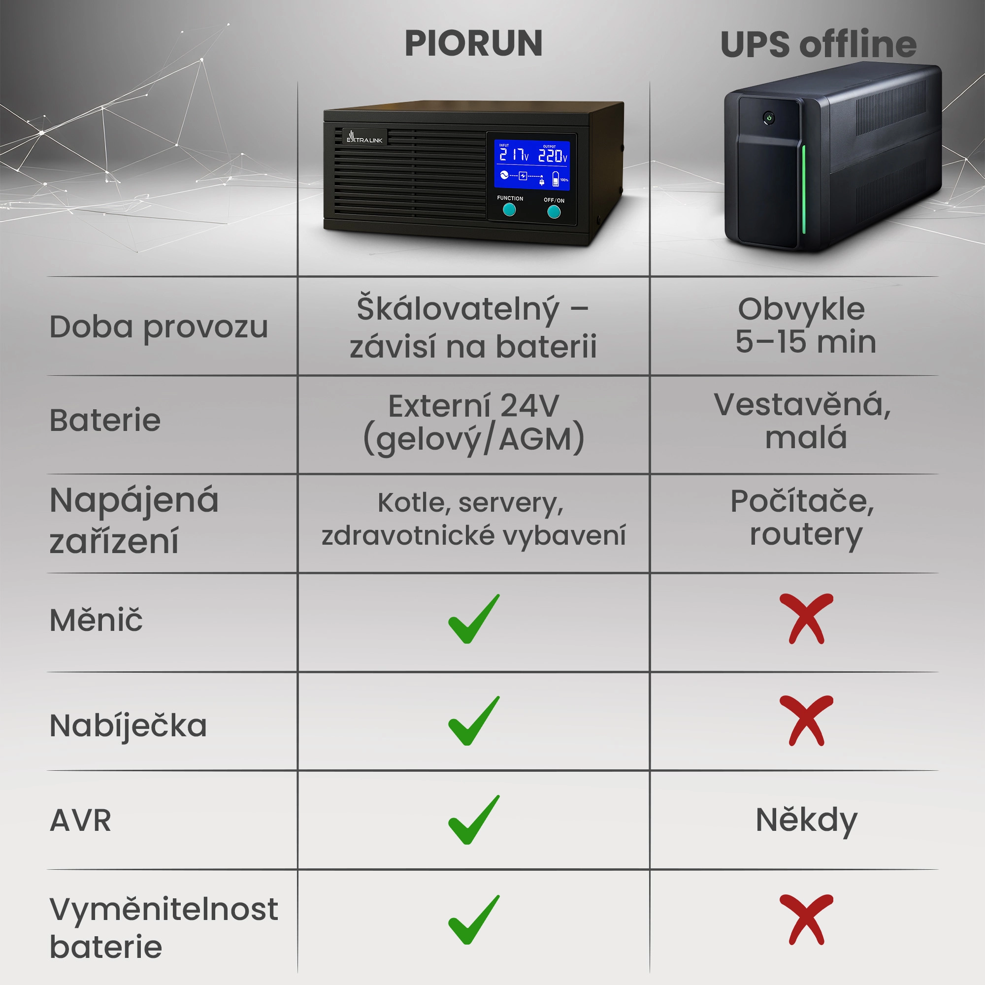 Tabulka porovn&aacute;vaj&iacute;c&iacute; Extralink Lightning s běžnou UPS z hlediska funkčnosti a doby provozu