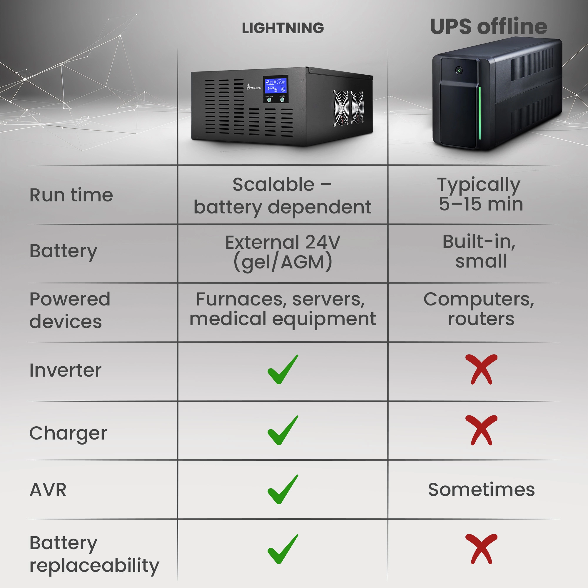 Tabela que compara o Extralink Lightning com uma UPS normal em termos de funcionalidade e tempo de funcionamento