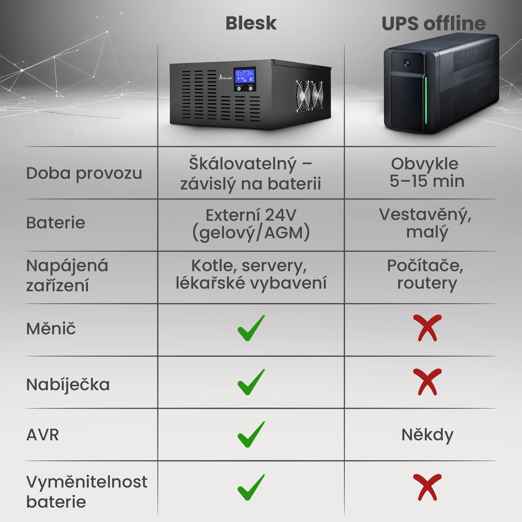 Tabulka porovn&aacute;vaj&iacute;c&iacute; Extralink Lightning s běžnou UPS z hlediska funkčnosti a doby provozu