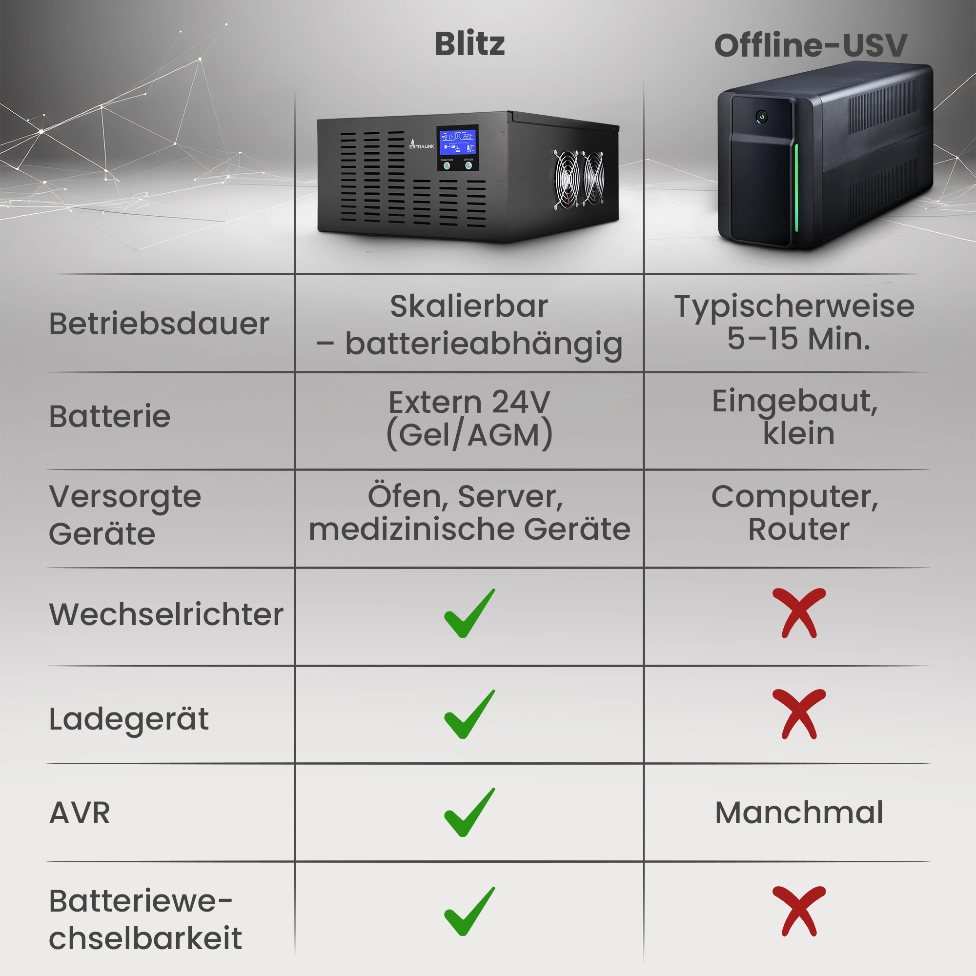 Tabelle zum Vergleich von Extralink Lightning mit einer normalen USV in Bezug auf Funktionalit&auml;t und Betriebszeit