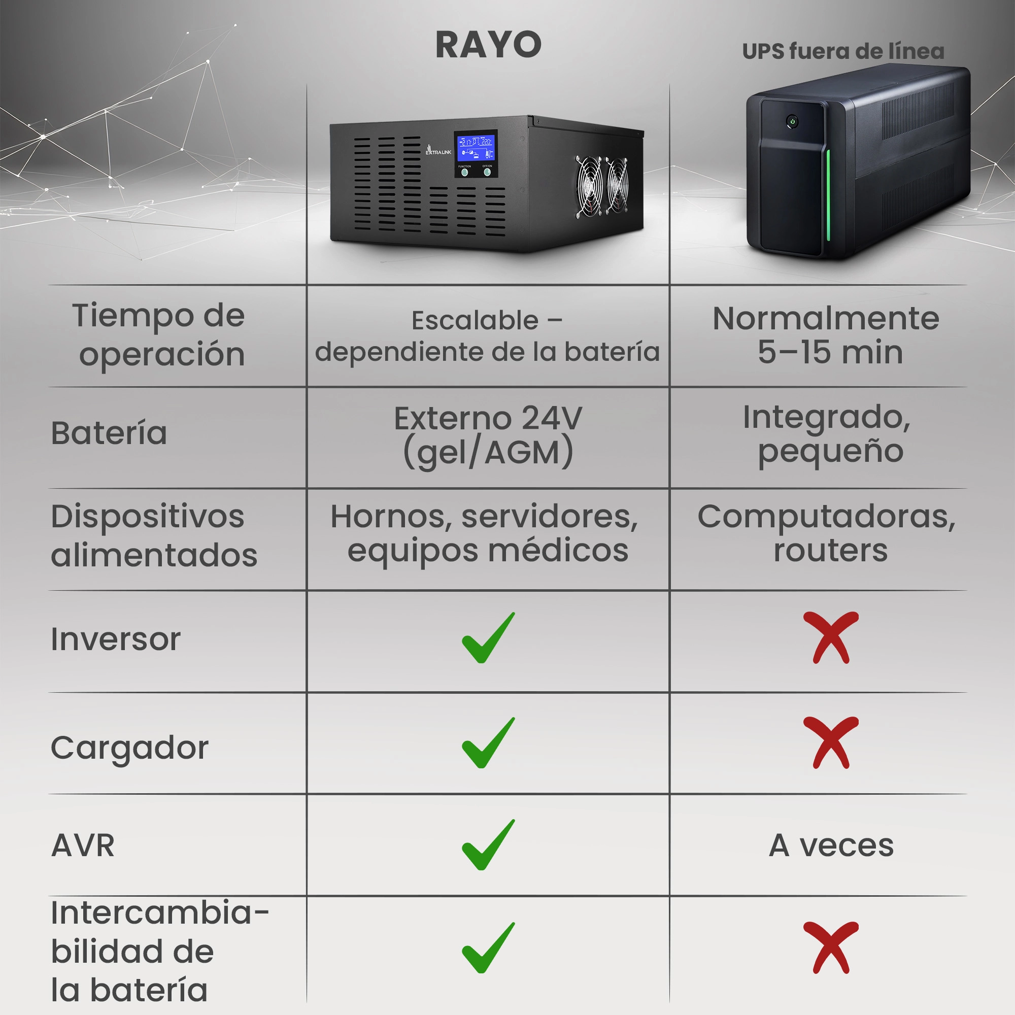 Tabla comparativa entre Extralink Lightning y un SAI normal en términos de funcionalidad y tiempo de funcionamiento