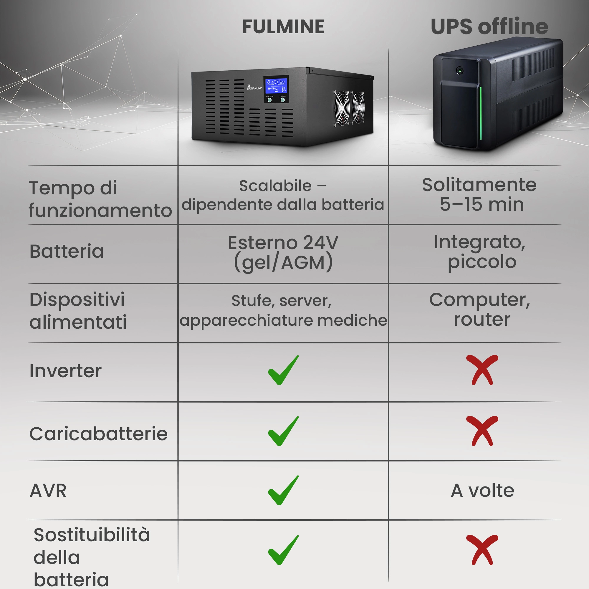 Tabella di confronto tra Extralink Lightning e un normale UPS in termini di funzionalità e tempo di attività