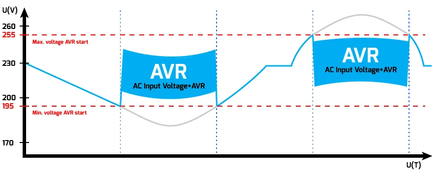 ARMAC HOME 850E LINE INTERACTIVE UPS