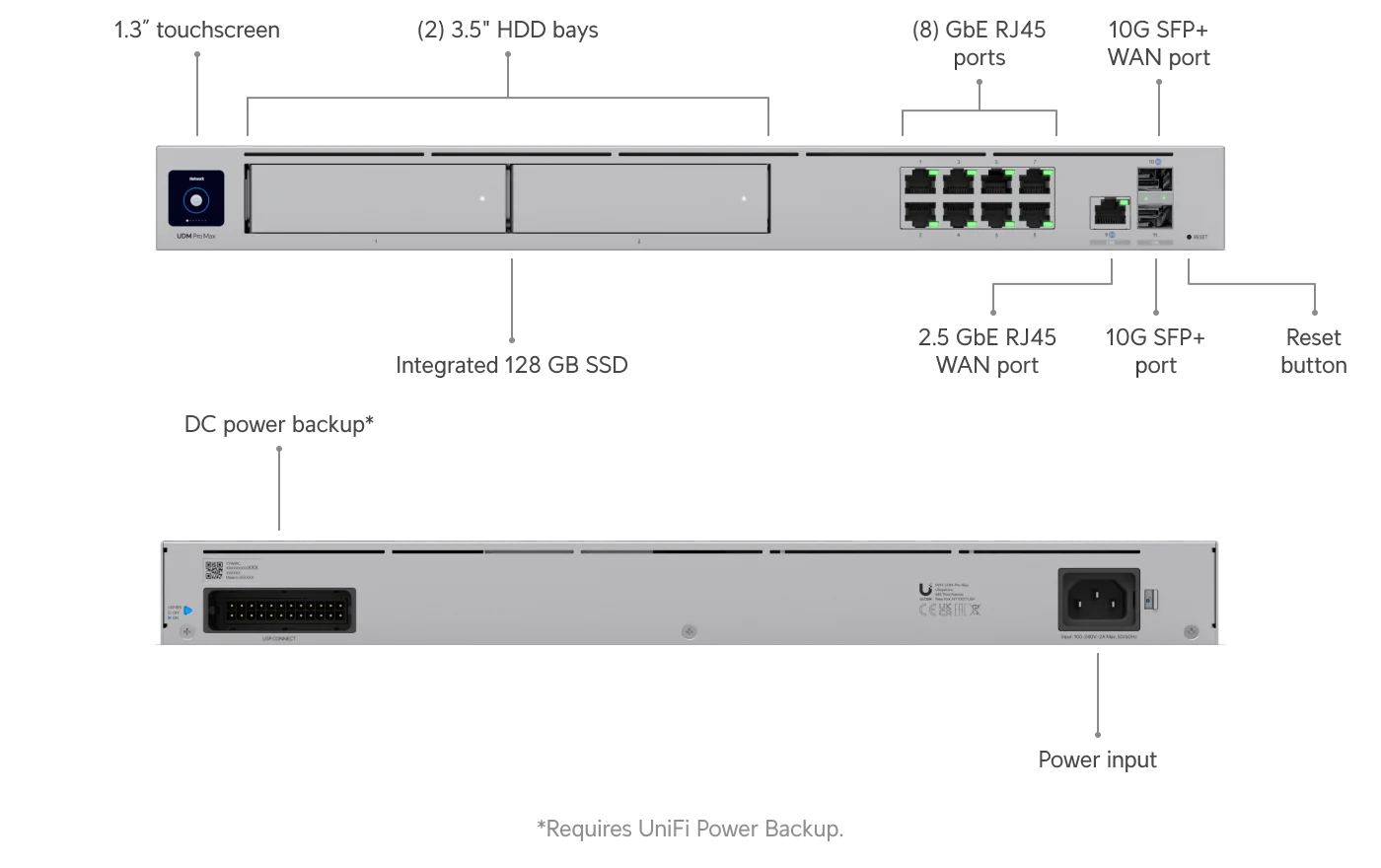 Сетевое устройство UDM-Pro-Max, показанное спереди и сзади; видны порты Ethernet, разъёмы и гнездо питания.