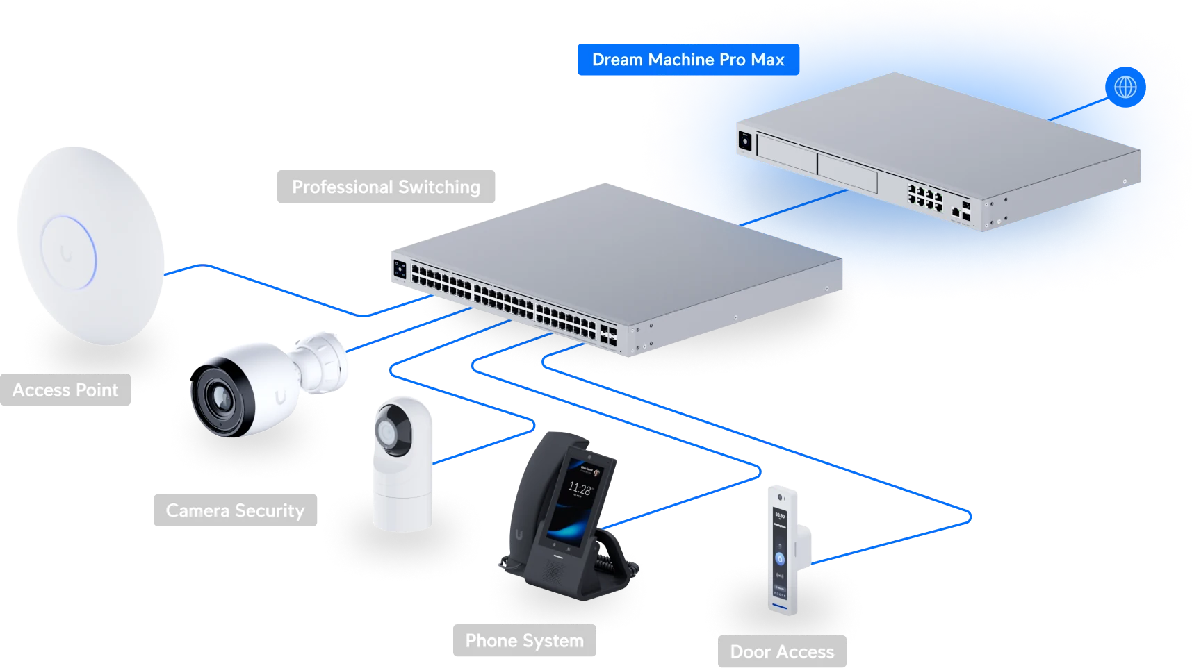 Схема UniFi с консолью Dream Machine Pro Max, коммутатором, точкой доступа, камерами, телефоном и контролем доступа.