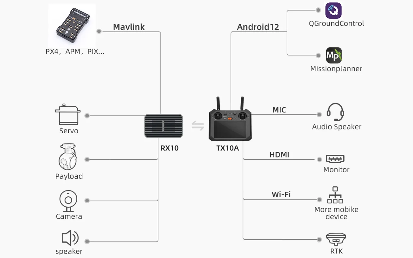 esquema de conexión y funcionamiento de la centralita FIMI TX10A con el receptor RX10